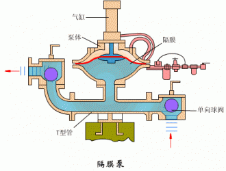 氣動隔膜泵6大優(yōu)勢和在哪些地方可以派上用場？